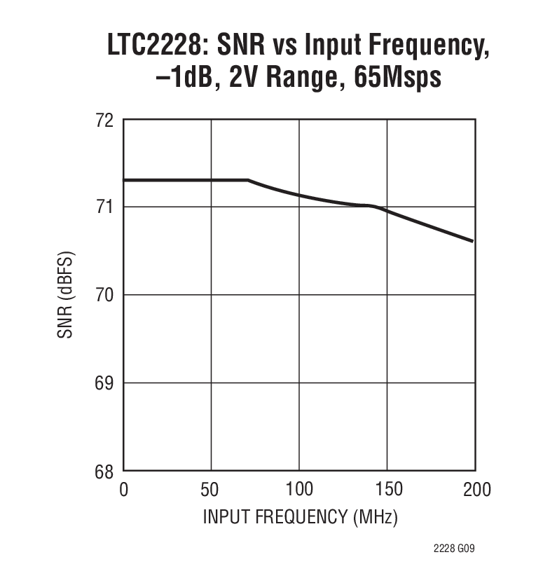 LTC2226Ӧͼһ